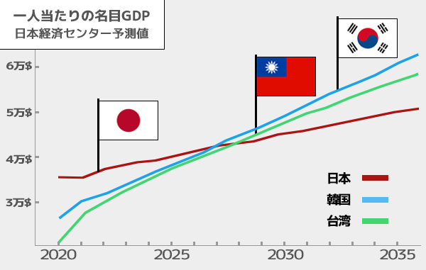 《タップで拡大》日本経済センター予測値をグラフ化